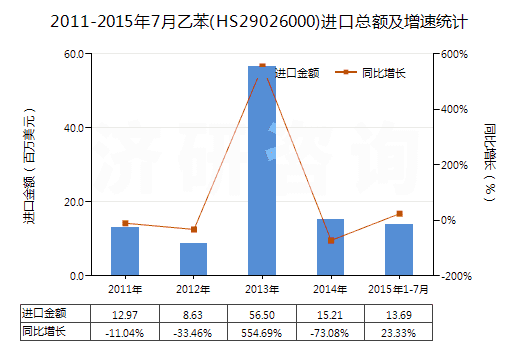 2011-2015年7月乙苯(HS29026000)進(jìn)口總額及增速統(tǒng)計(jì)